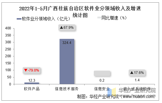 2022年1-5月广西壮族自治区软件业分领域收入及增速统计图