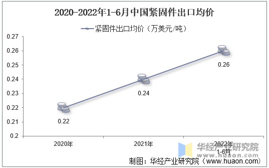2020-2022年1-6月中国紧固件出口均价