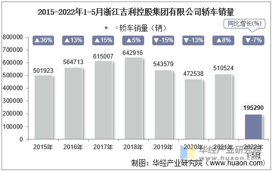 2015-2022年1-5月浙江吉利控股集团有限公司轿车销量