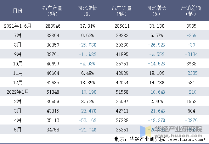 2021-2022年1-5月安徽江淮汽车集团有限公司汽车月度产销量统计表