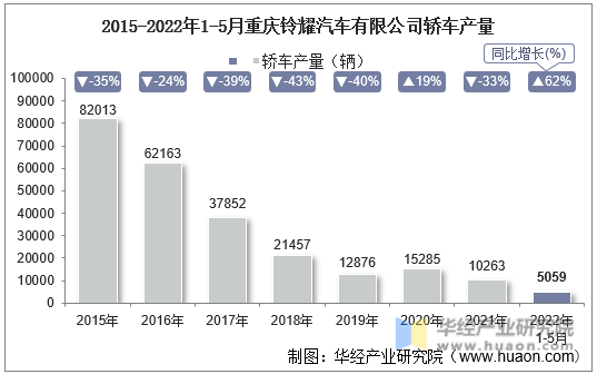 2015-2022年1-5月重庆铃耀汽车有限公司轿车产量