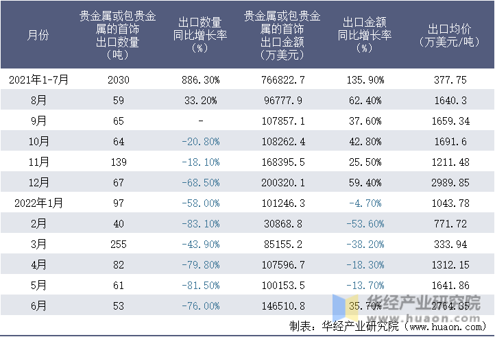 2021-2022年1-6月中国贵金属或包贵金属的首饰出口情况统计表