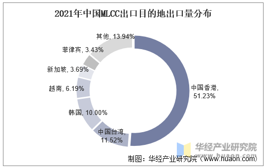 2021年中国MLCC出口目的地出口量分布