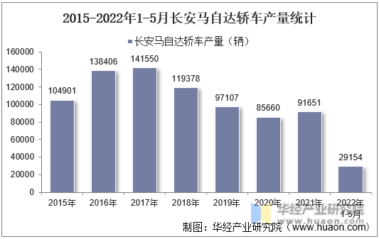 2015-2022年1-5月长安马自达轿车产量统计