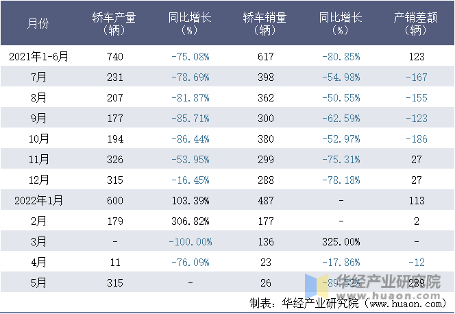 2021-2022年1-5月东风英菲尼迪汽车有限公司轿车月度产销量统计表