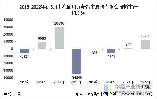 2015-2022年1-5月上汽通用五菱汽车股份有限公司轿车产销差额