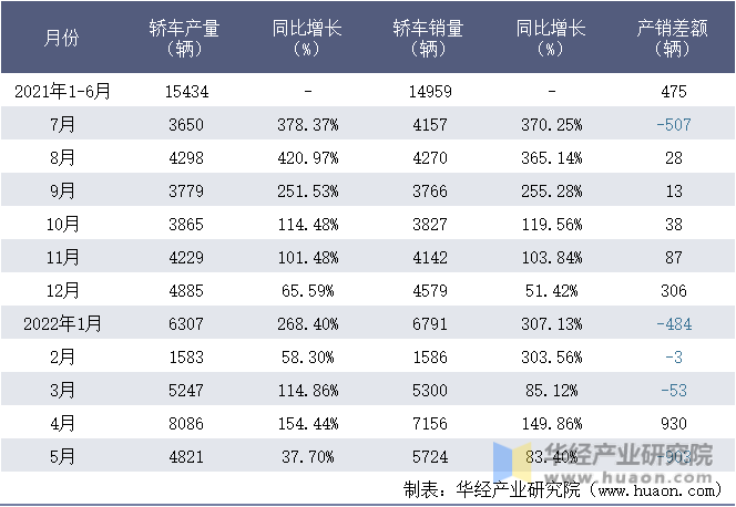 2021-2022年1-5月浙江零跑科技有限公司轿车月度产销量统计表