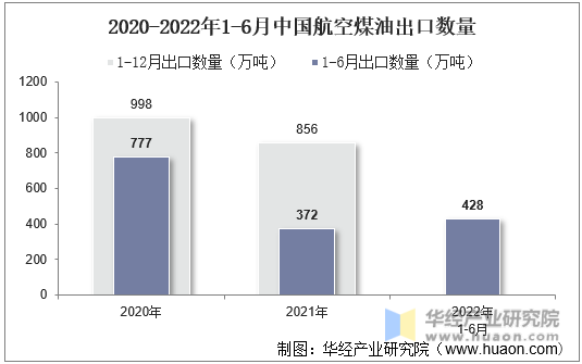 2020-2022年1-6月中国航空煤油出口数量