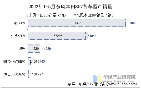 2022年1-5月东风本田SUV各车型产销量