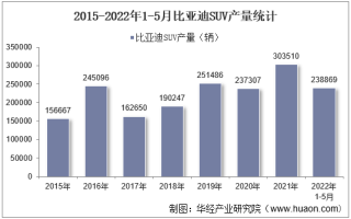 2022年5月比亚迪SUV产销量、产销差额及各车型产销量结构统计分析