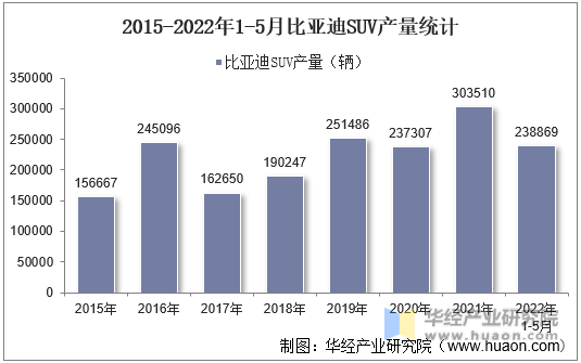 2015-2022年1-5月比亚迪SUV产量统计