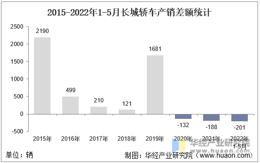 2015-2022年1-5月长城轿车产销差额统计