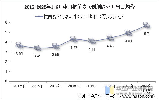 2015-2022年1-6月中国抗菌素（制剂除外）出口均价