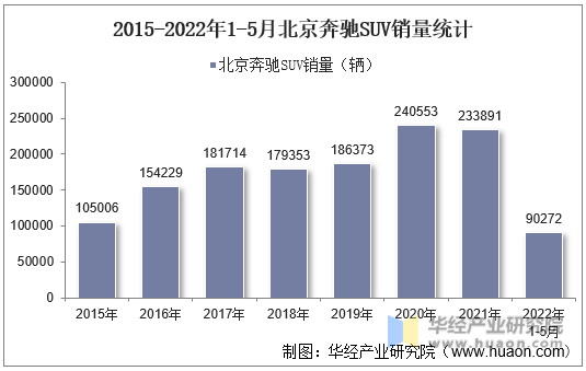 2015-2022年1-5月北京奔驰SUV销量统计