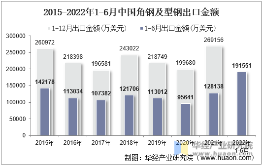2015-2022年1-6月中国角钢及型钢出口金额