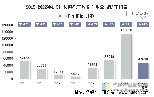 2015-2022年1-5月长城汽车股份有限公司轿车销量