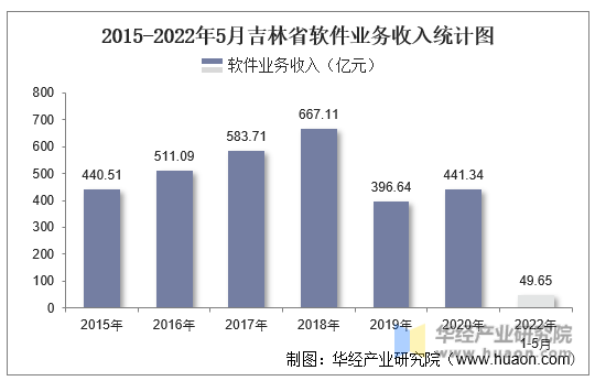 2015-2022年5月吉林省软件业务收入统计图