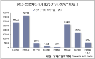 2022年5月北汽(广州)SUV产销量、产销差额及各车型产销量结构统计分析