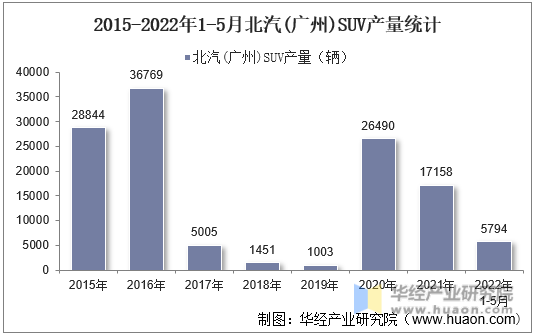2015-2022年1-5月北汽(广州)SUV产量统计