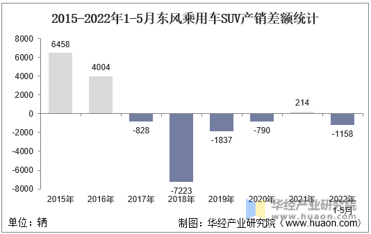 2015-2022年1-5月东风乘用车SUV产销差额统计