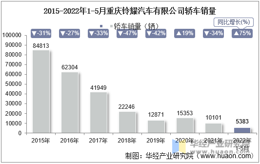 2015-2022年1-5月重庆铃耀汽车有限公司轿车销量