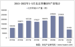 2022年5月北京奔驰SUV产销量、产销差额及各车型产销量结构统计分析
