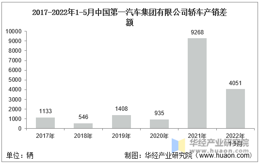2017-2022年1-5月中国第一汽车集团有限公司轿车产销差额