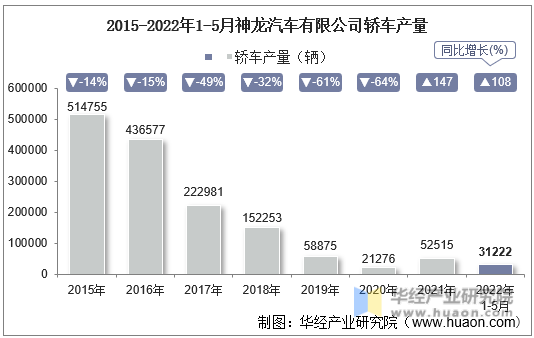 2015-2022年1-5月神龙汽车有限公司轿车产量