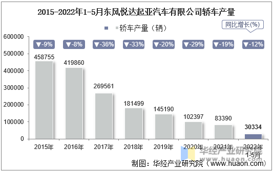 2015-2022年1-5月东风悦达起亚汽车有限公司轿车产量