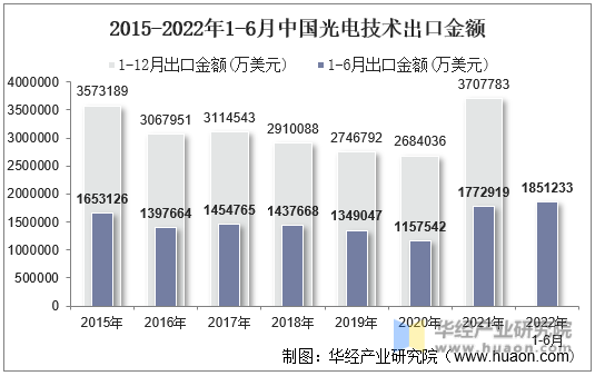 2015-2022年1-6月中国光电技术出口金额