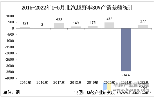 2015-2022年1-5月北汽越野车SUV产销差额统计