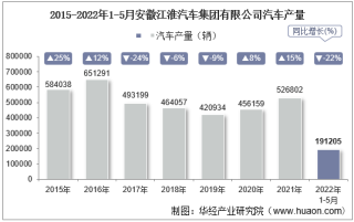 2022年5月安徽江淮汽车集团有限公司汽车产量、销量及产销差额统计分析