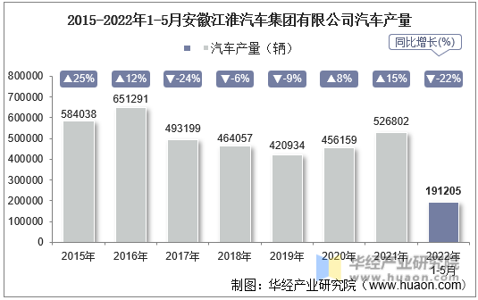 2015-2022年1-5月安徽江淮汽车集团有限公司汽车产量