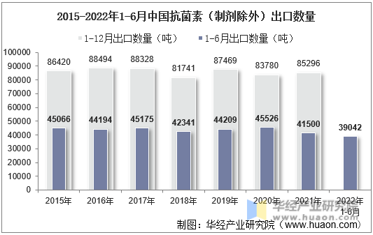 2015-2022年1-6月中国抗菌素（制剂除外）出口数量