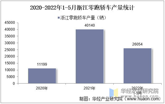 2020-2022年1-5月浙江零跑轿车产量统计