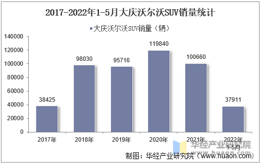 2017-2022年1-5月大庆沃尔沃SUV销量统计