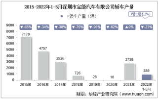2022年5月深圳市宝能汽车有限公司轿车产量及销量统计分析