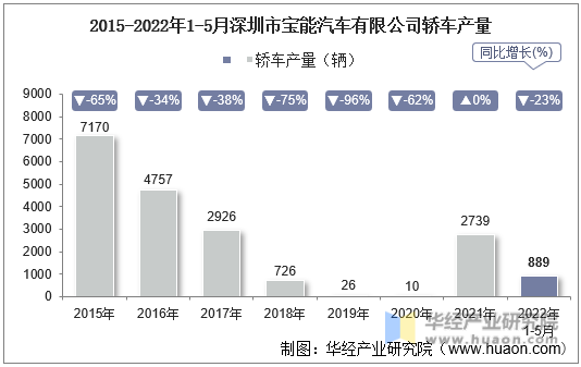2015-2022年1-5月深圳市宝能汽车有限公司轿车产量