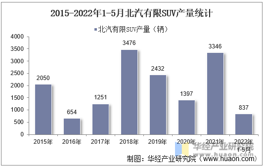 2015-2022年1-5月北汽有限SUV产量统计