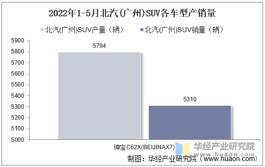 2022年1-5月北汽(广州)SUV各车型产销量