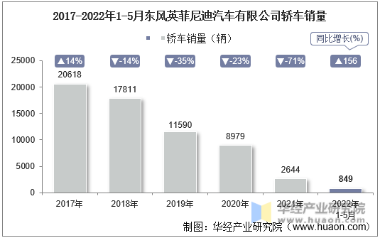 2017-2022年1-5月东风英菲尼迪汽车有限公司轿车销量