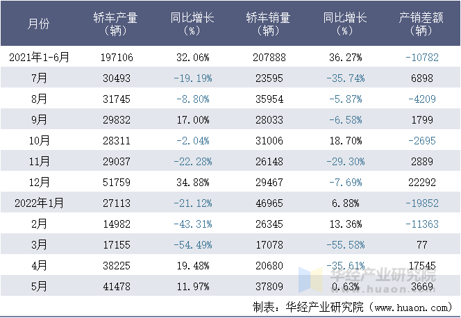 2021-2022年1-5月华晨宝马汽车有限公司轿车月度产销量统计表