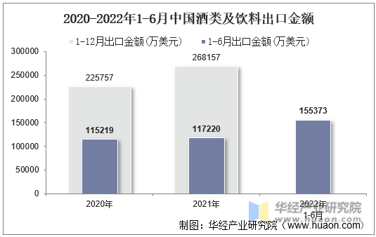2020-2022年1-6月中国酒类及饮料出口金额