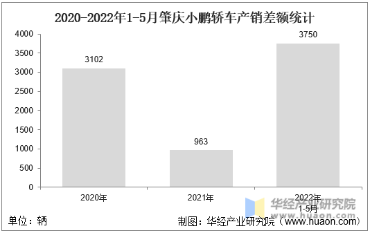 2020-2022年1-5月肇庆小鹏轿车产销差额统计