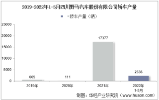 2022年5月四川野马汽车股份有限公司轿车产量、销量及产销差额统计分析