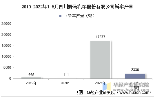 2019-2022年1-5月四川野马汽车股份有限公司轿车产量