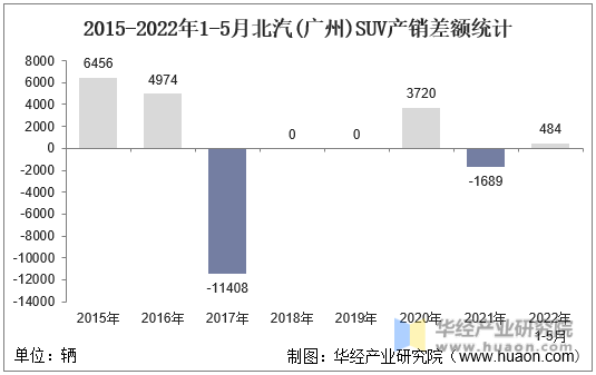 2015-2022年1-5月北汽(广州)SUV产销差额统计