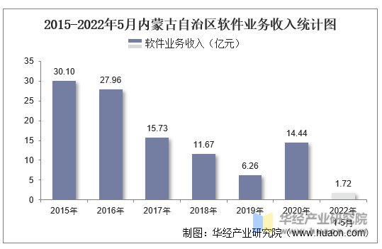 2015-2022年5月内蒙古自治区软件业务收入统计图