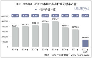 2022年5月广汽本田汽车有限公司轿车产量、销量及产销差额统计分析