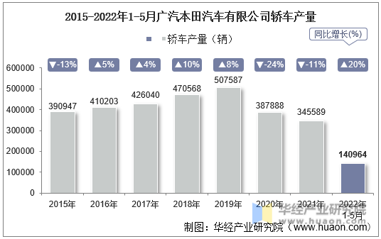 2015-2022年1-5月广汽本田汽车有限公司轿车产量